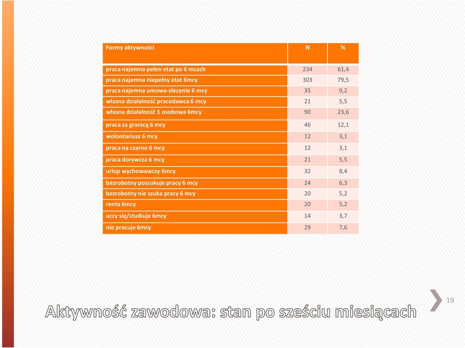 mcy 46 12,1 wolontariusz 6 mcy 12 3,1 praca na czarno 6 mcy 12 3,1 praca dorywcza 6 mcy 21 5,5 urlop wychowawczy 6mcy 32 8,4