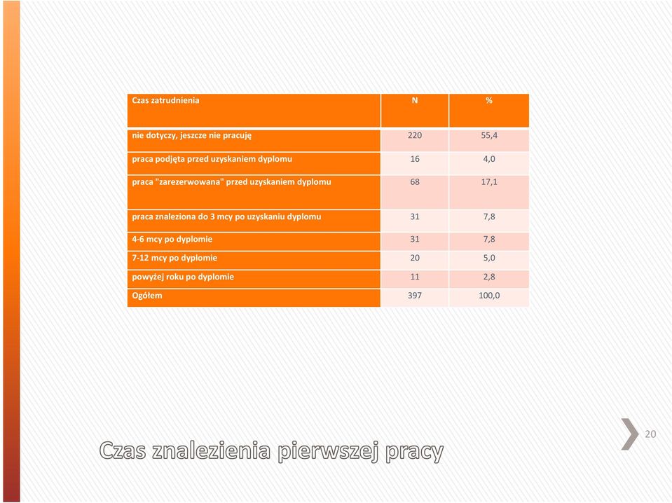 17,1 praca znaleziona do 3 mcy po uzyskaniu dyplomu 31 7,8 4-6 mcy po dyplomie