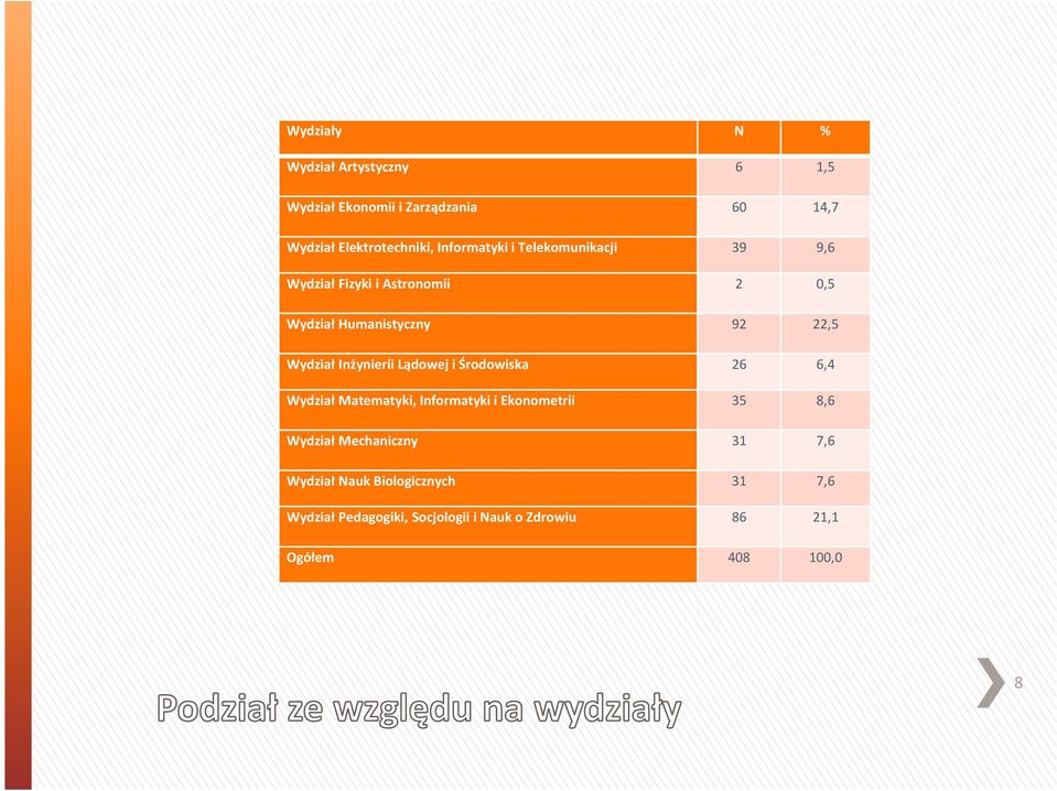 Inżynierii Lądowej i Środowiska 26 6,4 Wydział Matematyki, Informatyki i Ekonometrii 35 8,6 Wydział