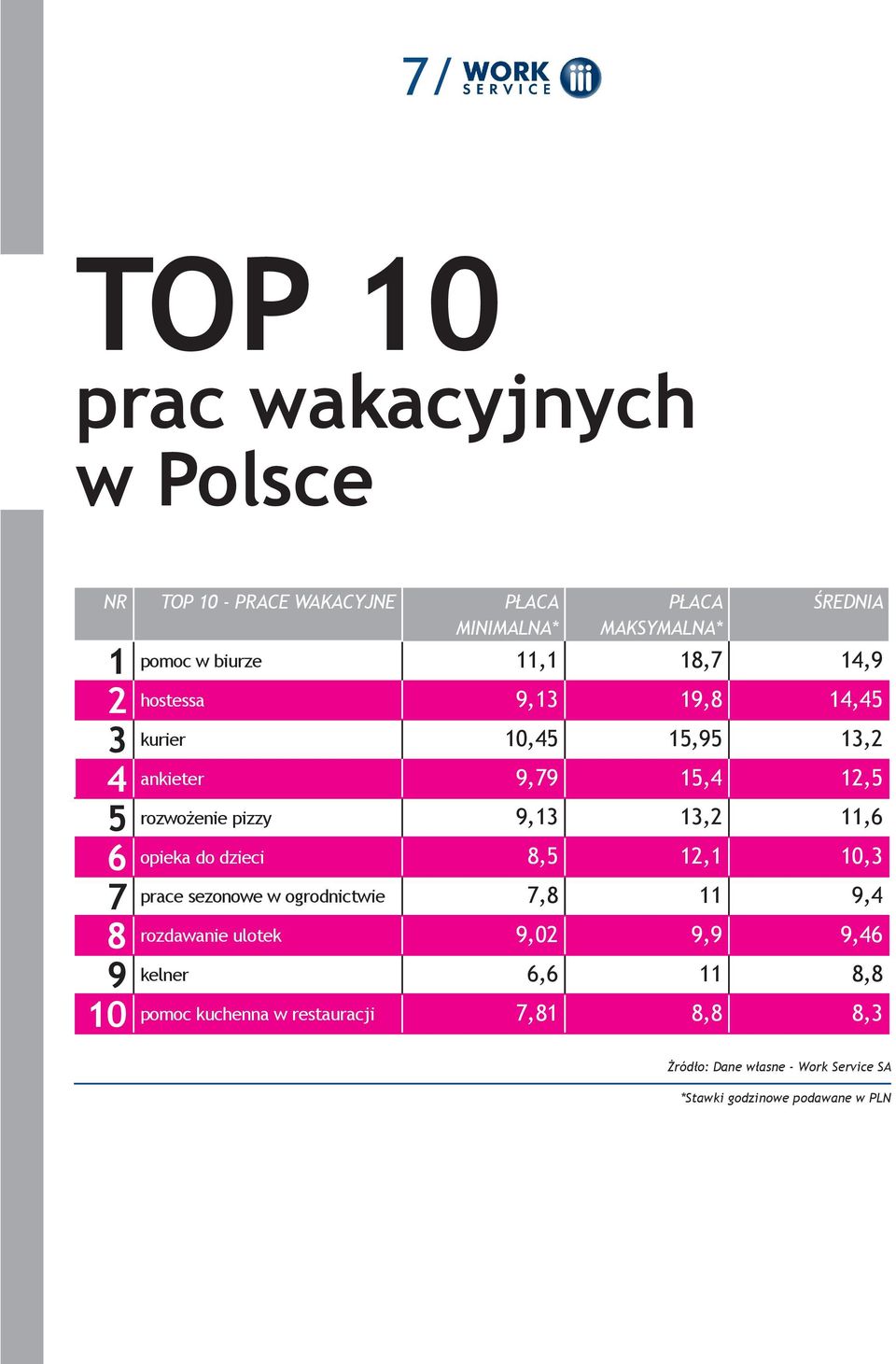 pizzy 9,13 13,2 11,6 opieka do dzieci 8,5 12,1 10,3 prace sezonowe w ogrodnictwie 7,8 11 9,4 rozdawanie ulotek 9,02 9,9 9,46