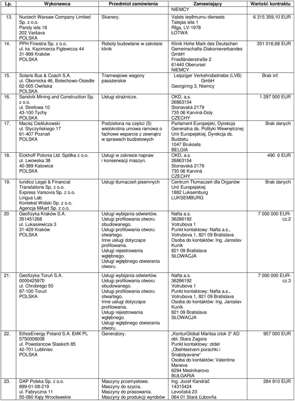 Iuridico Legal & Financial Translations Sp. z o.o. Express Varsovia Sp. z o.o. Lingua Lab Kontekst Wolski Sp. z o.o. Agencja MAart Sp. z o.o. 20 Geofizyka Kraków S.A. 351451268 ul.