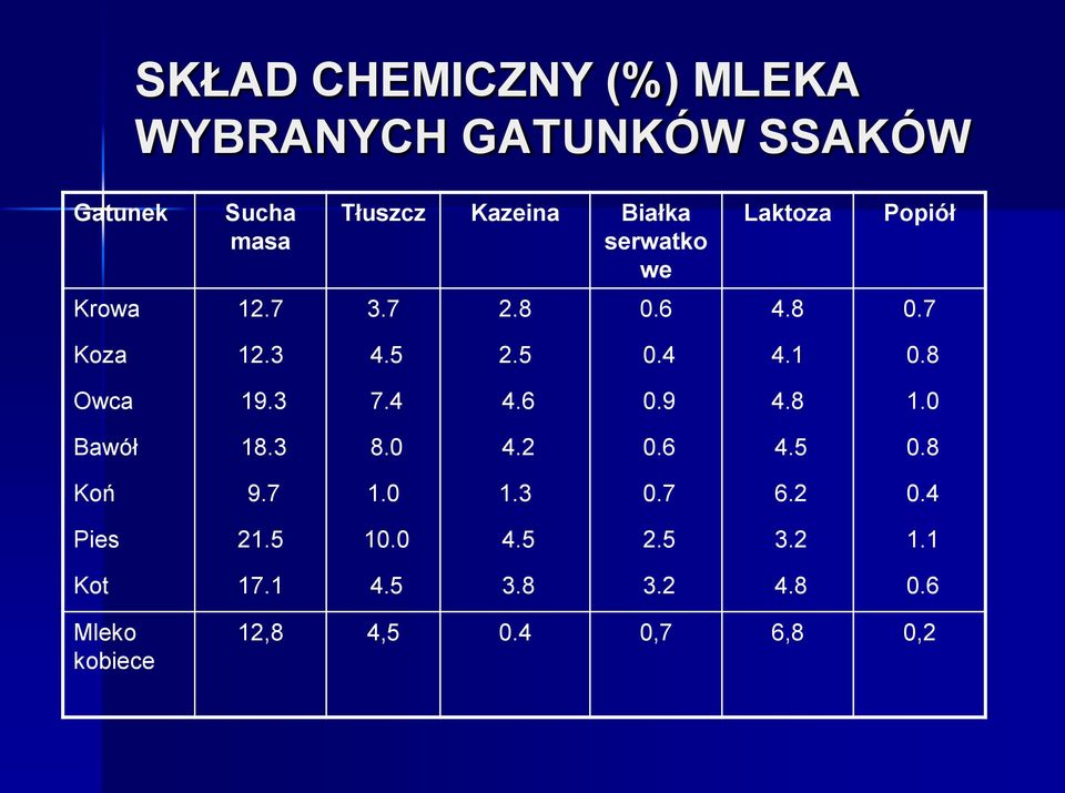 8 Owca 19.3 7.4 4.6 0.9 4.8 1.0 Bawół 18.3 8.0 4.2 0.6 4.5 0.8 Koń 9.7 1.0 1.3 0.7 6.2 0.4 Pies 21.