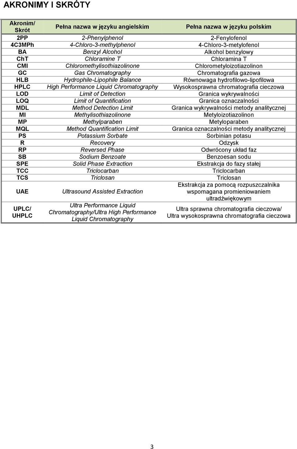 hydrofilowo-lipofilowa HPLC High Performance Liquid Chromatography Wysokosprawna chromatografia cieczowa LOD Limit of Detection Granica wykrywalności LOQ Limit of Quantification Granica oznaczalności
