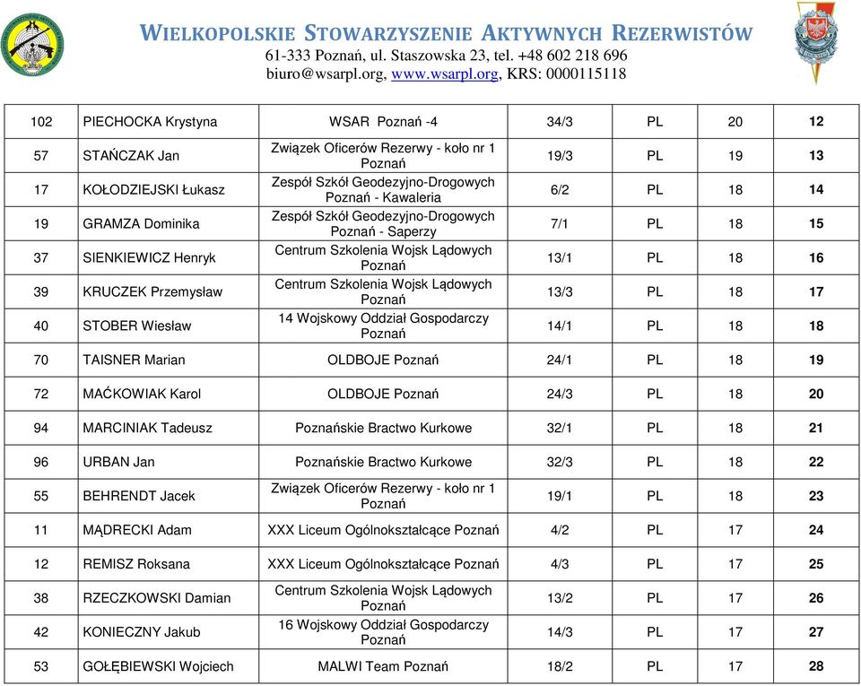 Rezerwy - koło nr 1 - Kawaleria - Saperzy Centrum Szkolenia Wojsk Lądowych Centrum Szkolenia Wojsk Lądowych 14 Wojskowy Oddział Gospodarczy 19/3 PL 6/2 PL 7/1 PL 13/1 PL 13/3 PL 14/1 PL 19 13 18 14
