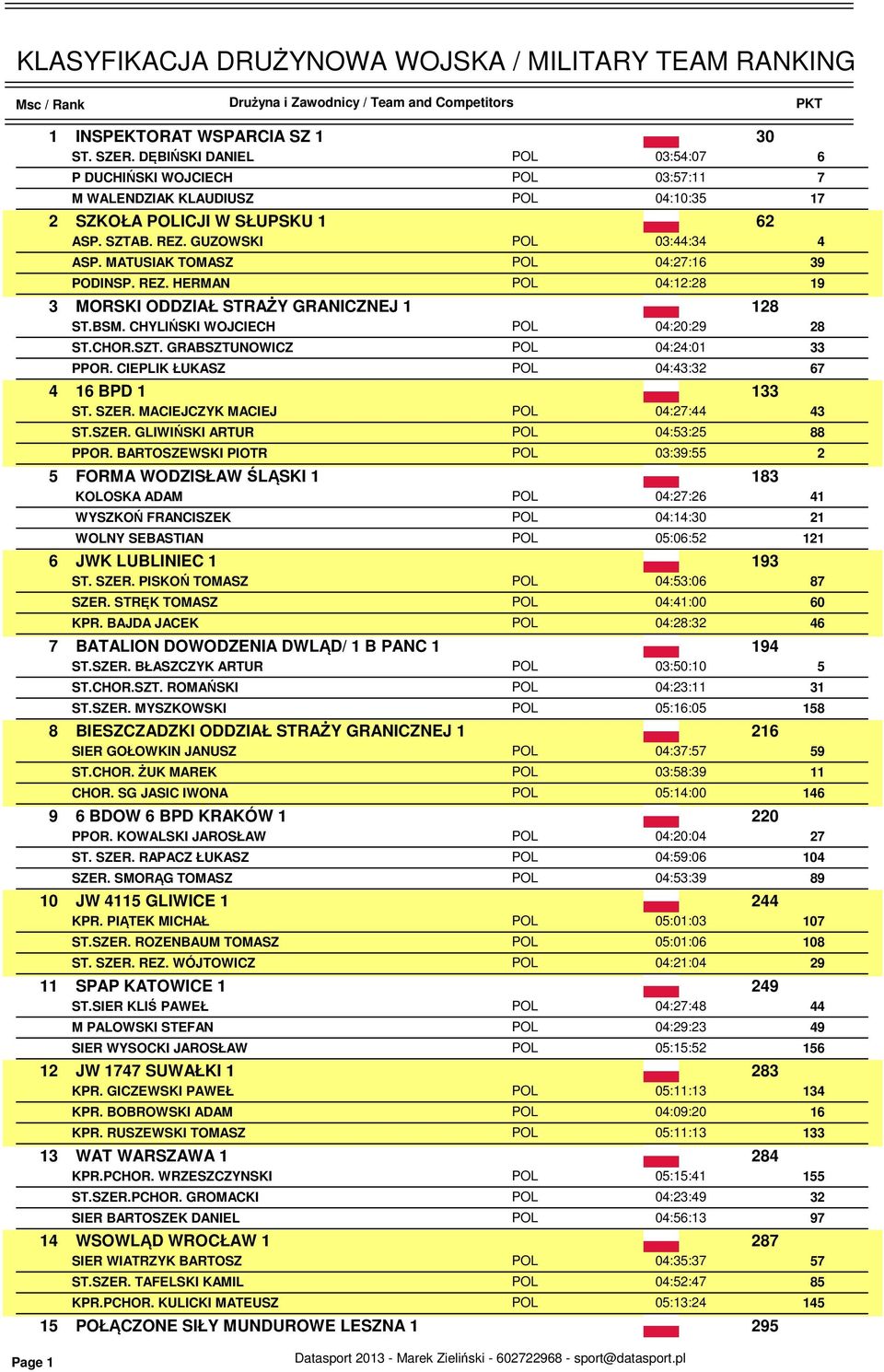 MATUSIAK TOMASZ POL 04:27:16 39 PODINSP. REZ. HERMAN POL 04:12:28 19 3 MORSKI ODDZIAŁ STRAŻY GRANICZNEJ 1 128 ST.BSM. CHYLIŃSKI WOJCIECH POL 04:20:29 28 ST.CHOR.SZT.
