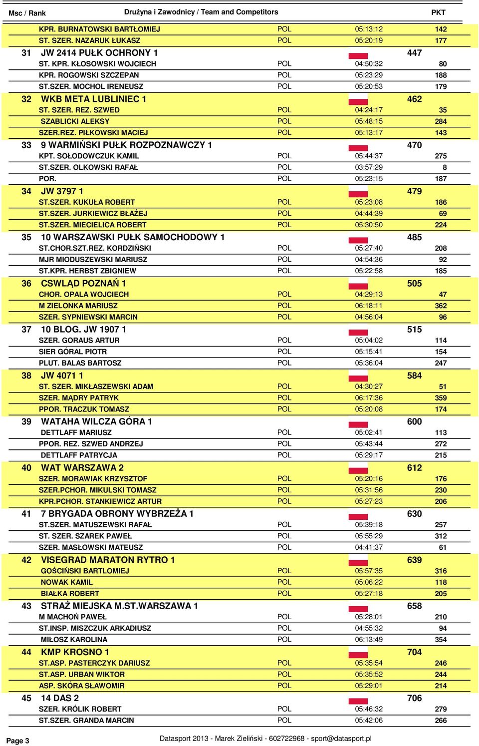 SOŁODOWCZUK KAMIL POL 05:44:37 275 ST.SZER. OLKOWSKI RAFAŁ POL 03:57:29 8 POR. POL 05:23:15 187 34 JW 3797 1 479 ST.SZER. KUKUŁA ROBERT POL 05:23:08 186 ST.SZER. JURKIEWICZ BŁAŻEJ POL 04:44:39 69 ST.