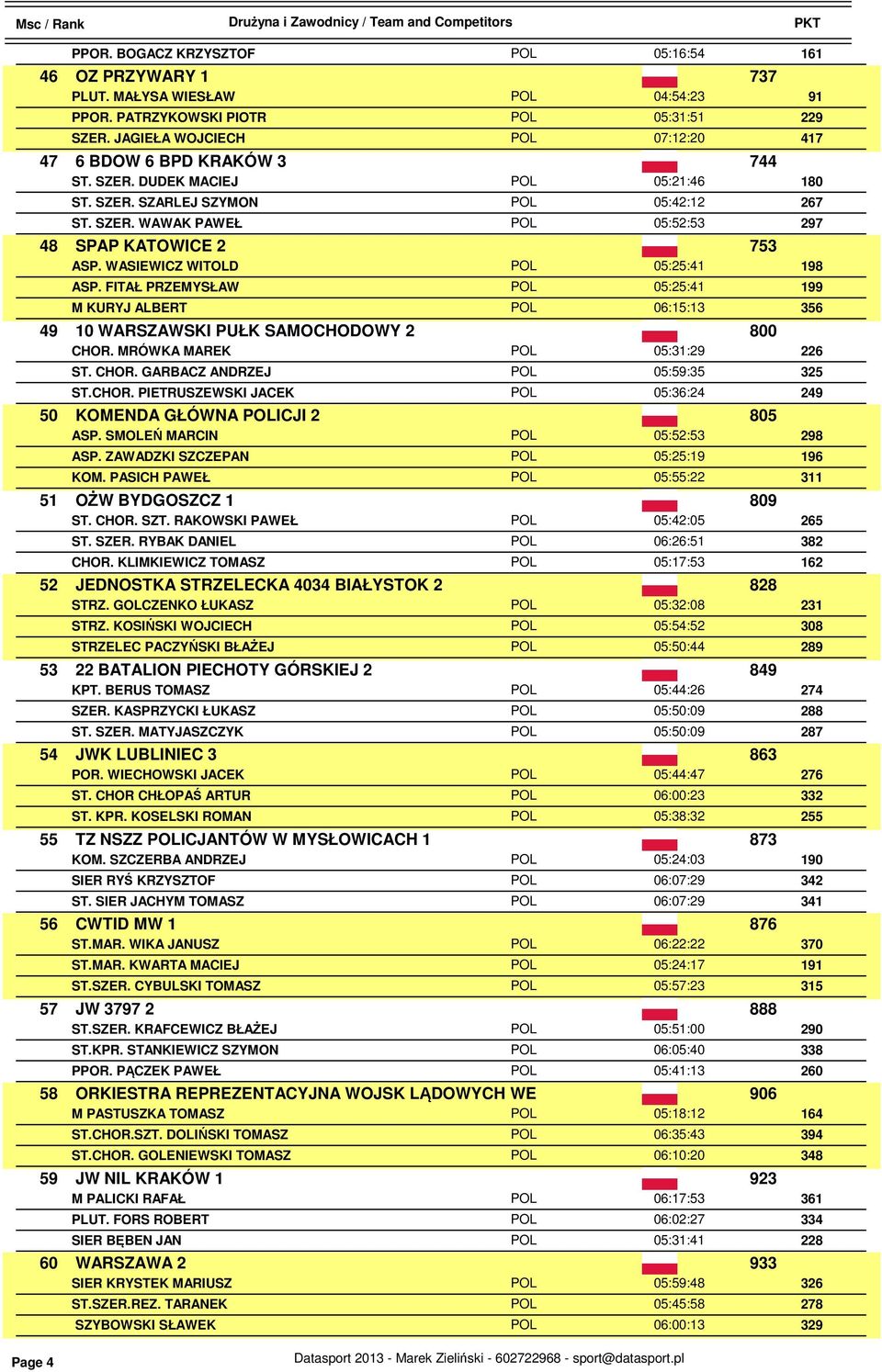 WASIEWICZ WITOLD POL 05:25:41 198 ASP. FITAŁ PRZEMYSŁAW POL 05:25:41 199 M KURYJ ALBERT POL 06:15:13 356 49 10 WARSZAWSKI PUŁK SAMOCHODOWY 2 800 CHOR. MRÓWKA MAREK POL 05:31:29 226 ST. CHOR. GARBACZ ANDRZEJ POL 05:59:35 325 ST.