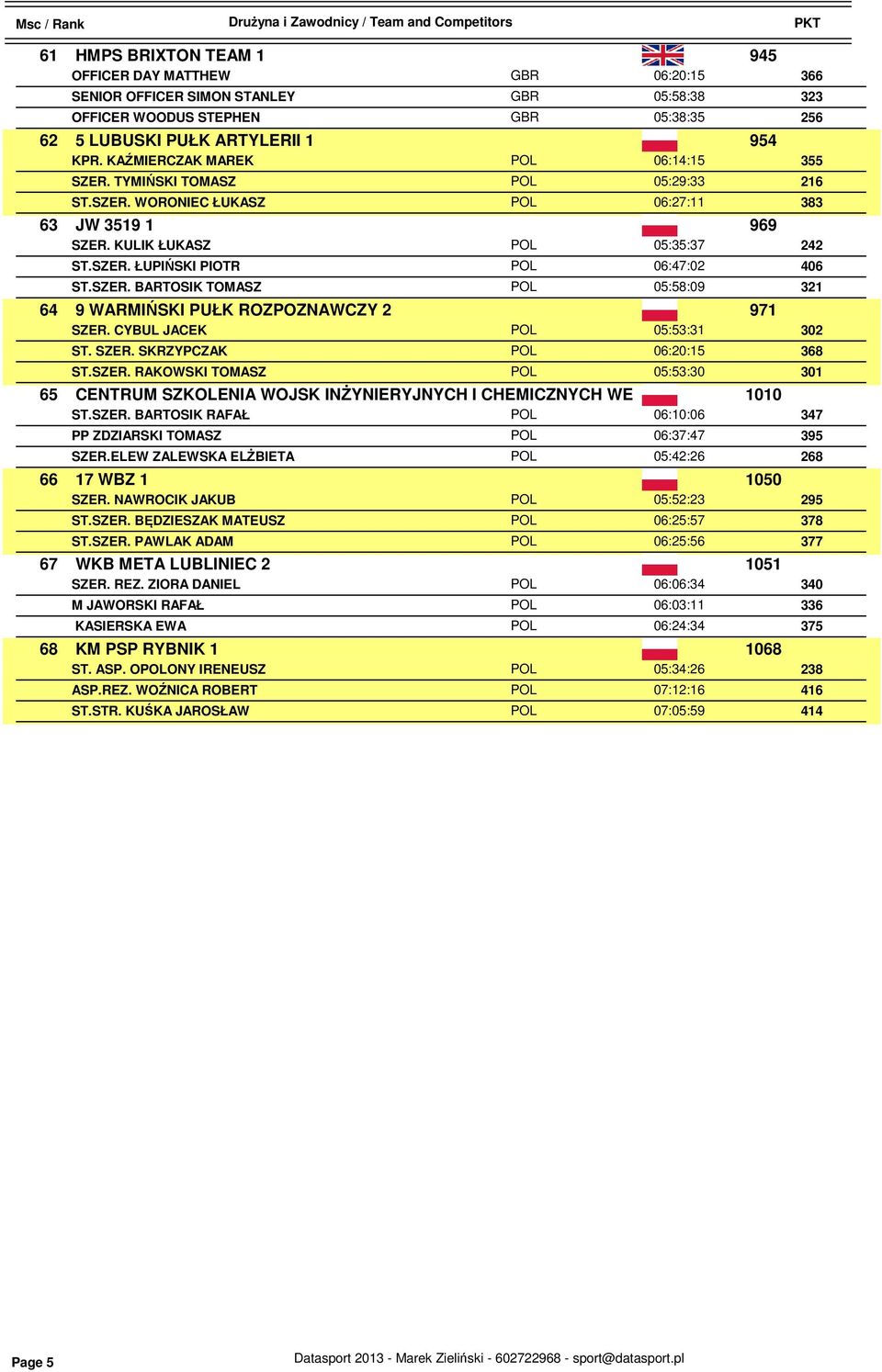 SZER. BARTOSIK TOMASZ POL 05:58:09 321 64 9 WARMIŃSKI PUŁK ROZPOZNAWCZY 2 971 SZER. CYBUL JACEK POL 05:53:31 302 ST. SZER. SKRZYPCZAK POL 06:20:15 368 ST.SZER. RAKOWSKI TOMASZ POL 05:53:30 301 65 CENTRUM SZKOLENIA WOJSK INŻYNIERYJNYCH I CHEMICZNYCH WE 1010 ST.