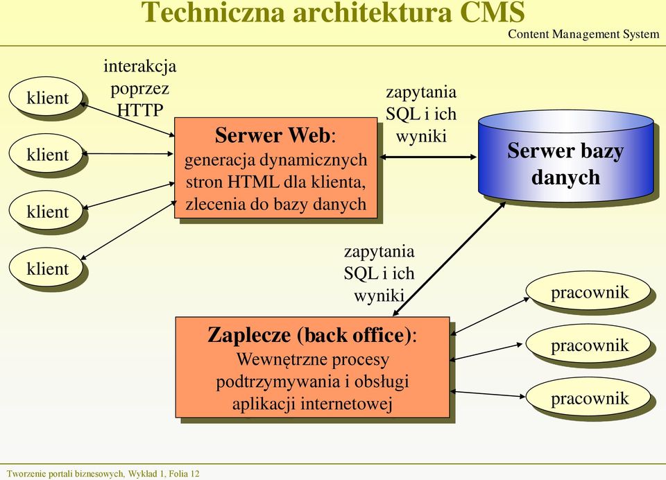 Serwer bazy danych klient zapytania SQL i ich wyniki Zaplecze (back office): Wewnętrzne procesy