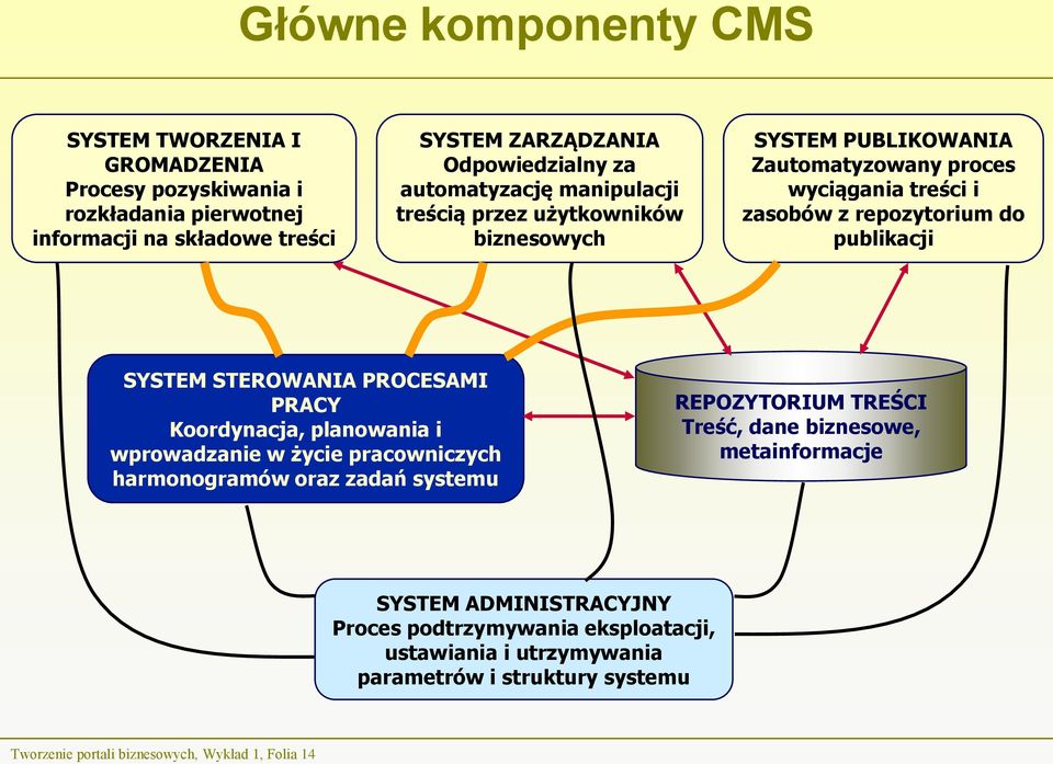 SYSTEM STEROWANIA PROCESAMI PRACY Koordynacja, planowania i wprowadzanie w życie pracowniczych harmonogramów oraz zadań systemu REPOZYTORIUM TREŚCI Treść, dane biznesowe,