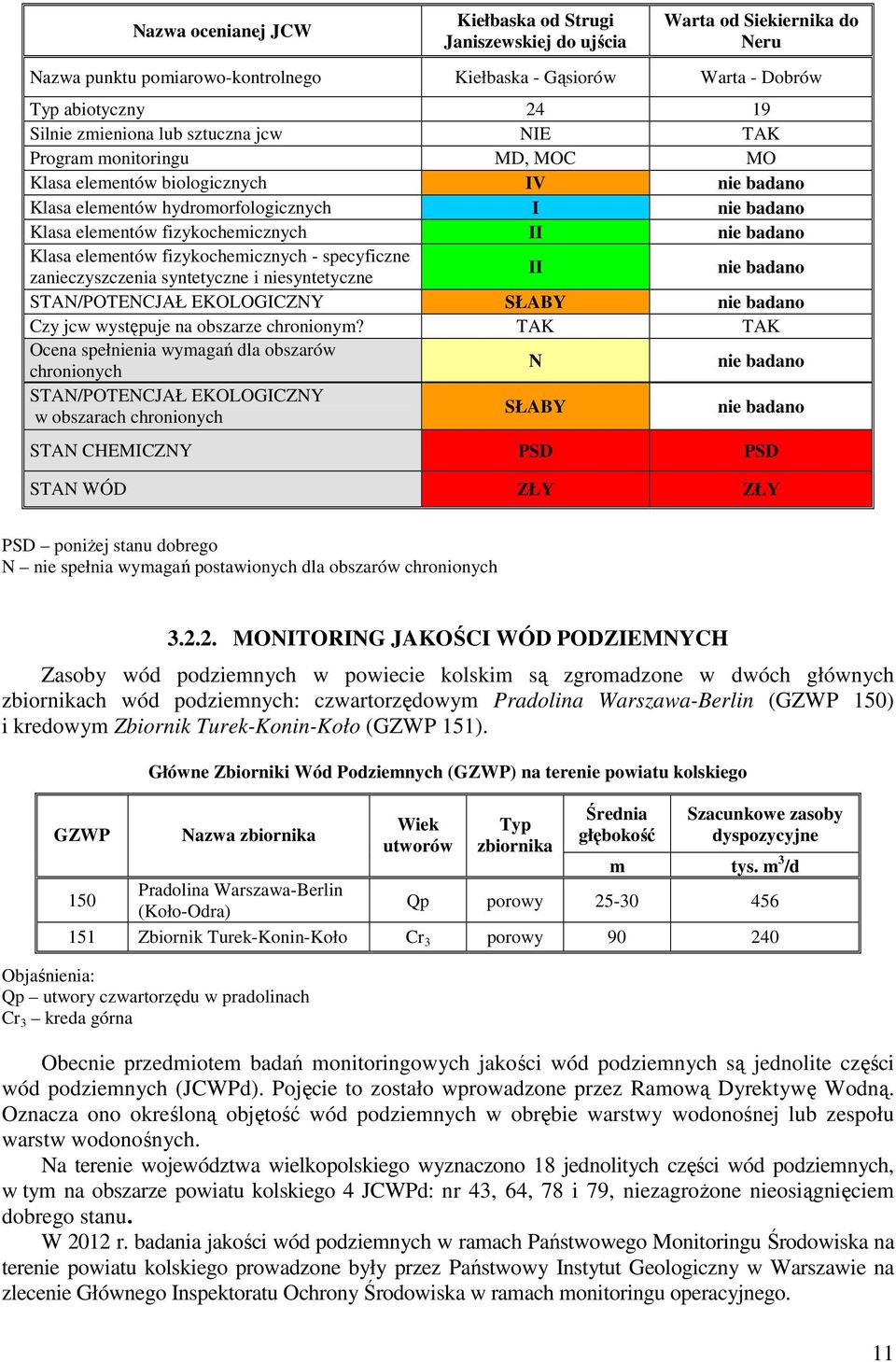 nie badano Klasa elementów fizykochemicznych - specyficzne zanieczyszczenia syntetyczne i niesyntetyczne II nie badano STAN/POTENCJAŁ EKOLOGICZNY SŁABY nie badano Czy jcw występuje na obszarze