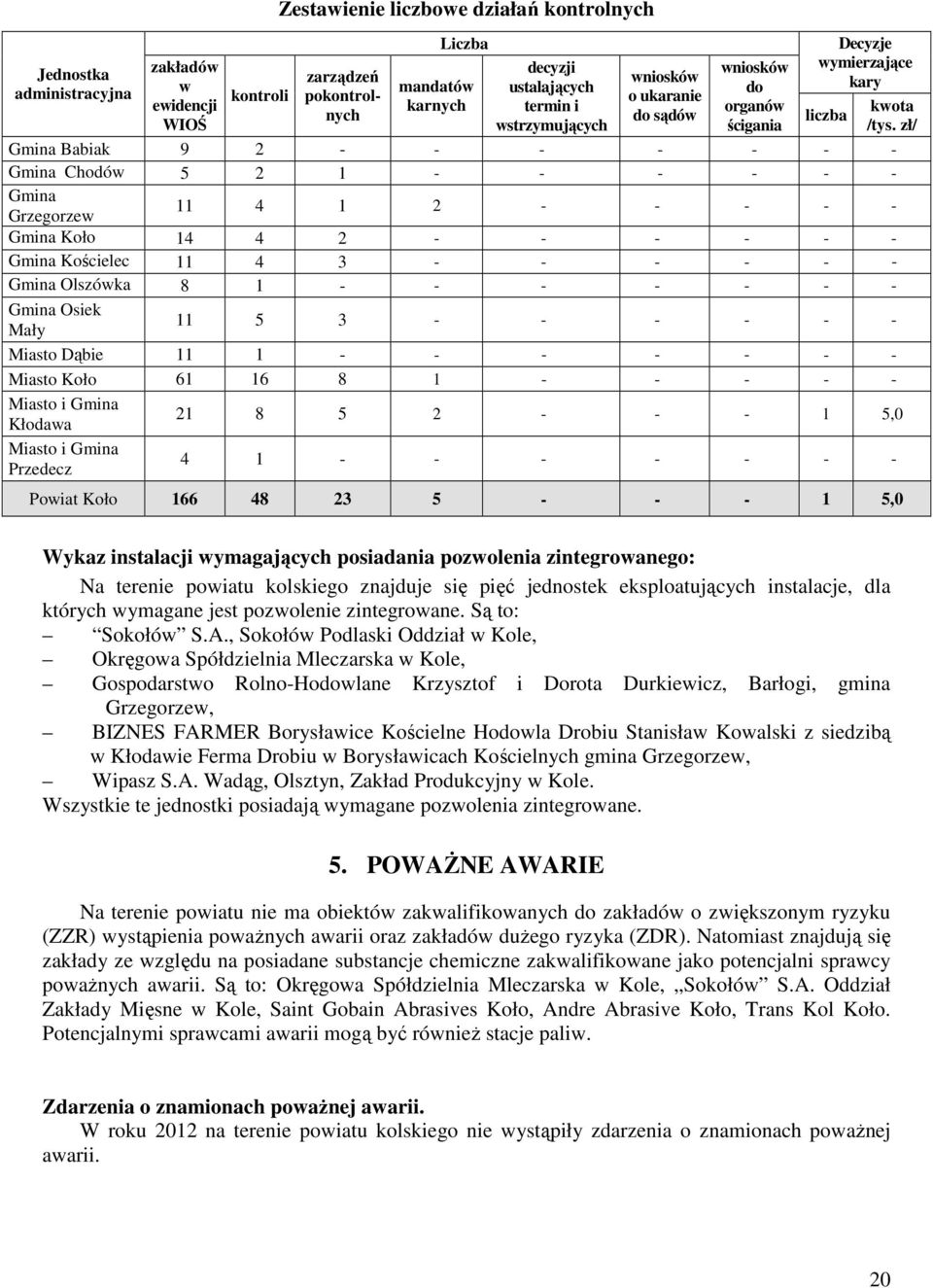 zł/ Gmina Babiak 9 2 - - - - - - - Gmina Chodów 5 2 1 - - - - - - Gmina 11 4 1 2 - - - - - Grzegorzew Gmina Koło 14 4 2 - - - - - - Gmina Kościelec 11 4 3 - - - - - - Gmina Olszówka 8 1 - - - - - - -