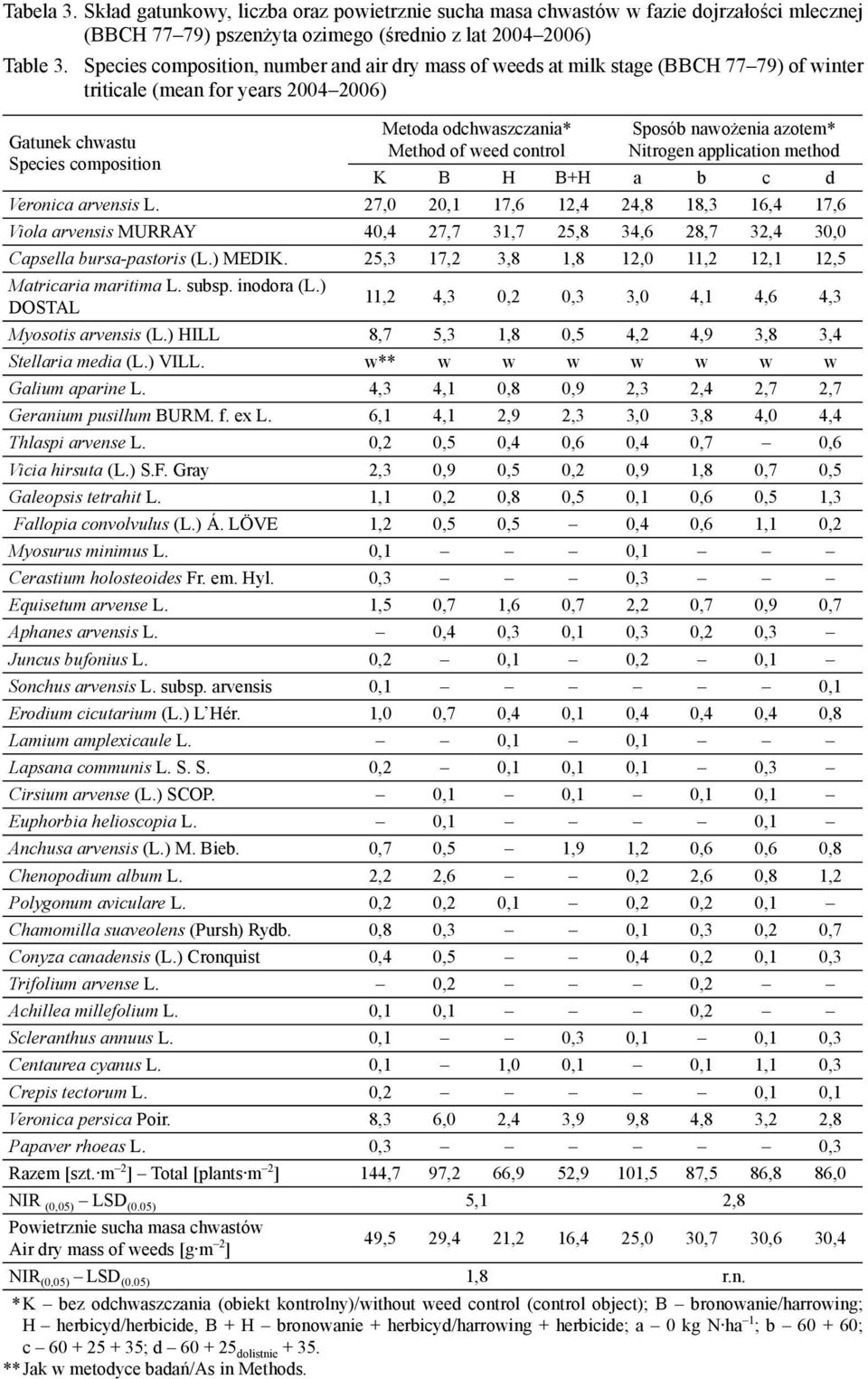 weed control Sposób nawożenia azotem* Nitrogen application method K B H B+H a b c d Veronica arvensis L.