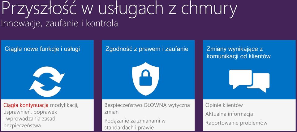 modyfikacji, usprawnień, poprawek i wprowadzania zasad bezpieczeństwa Bezpieczeństwo GŁÓWNĄ