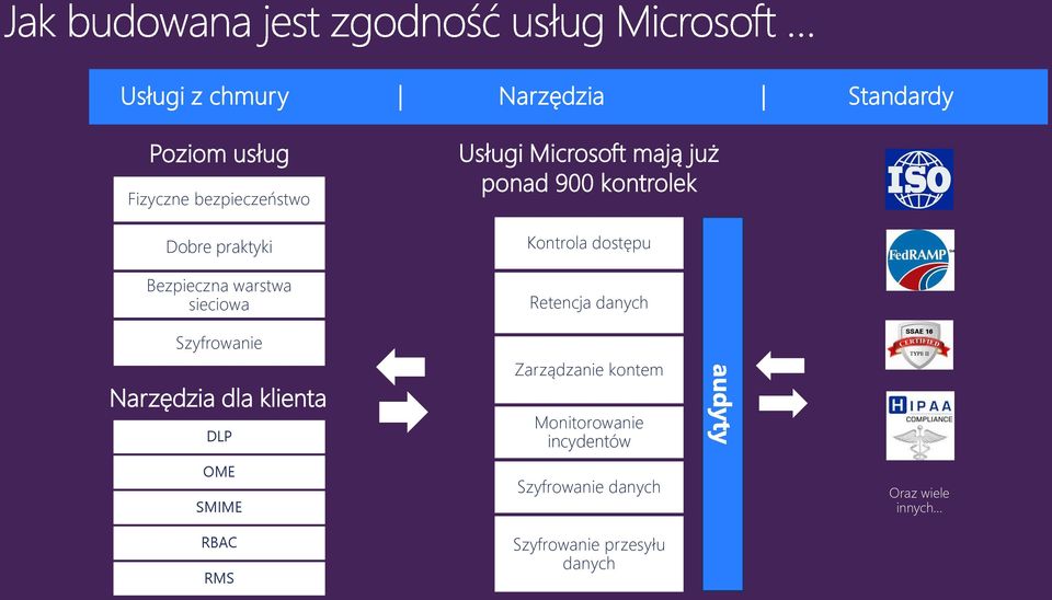 Usługi Microsoft mają już ponad 900 kontrolek Kontrola dostępu Retencja danych
