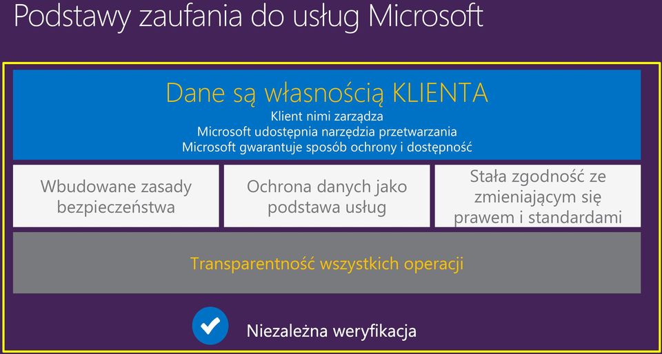 Microsoft gwarantuje sposób ochrony i dostępność Ochrona danych jako podstawa usług