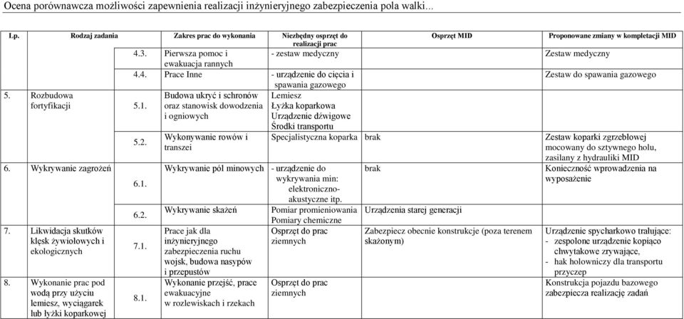 Pierwsza pomoc i - zestaw medyczny Zestaw medyczny ewakuacja rannych 4.4. Prace Inne - urządzenie do cięcia i Zestaw do spawania gazowego 5. Rozbudowa fortyfikacji 5.1. 6. Wykrywanie zagrożeń 7.