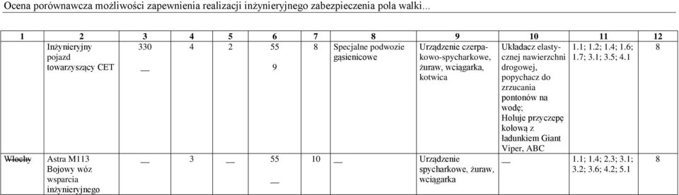 5; 4.1 8 Włochy Astra M113 Bojowy wóz wsparcia inżynieryjnego 3 55 Urządzenie czerpakowo-spycharkowe, żuraw, wciągarka, kotwica 10 Urządzenie