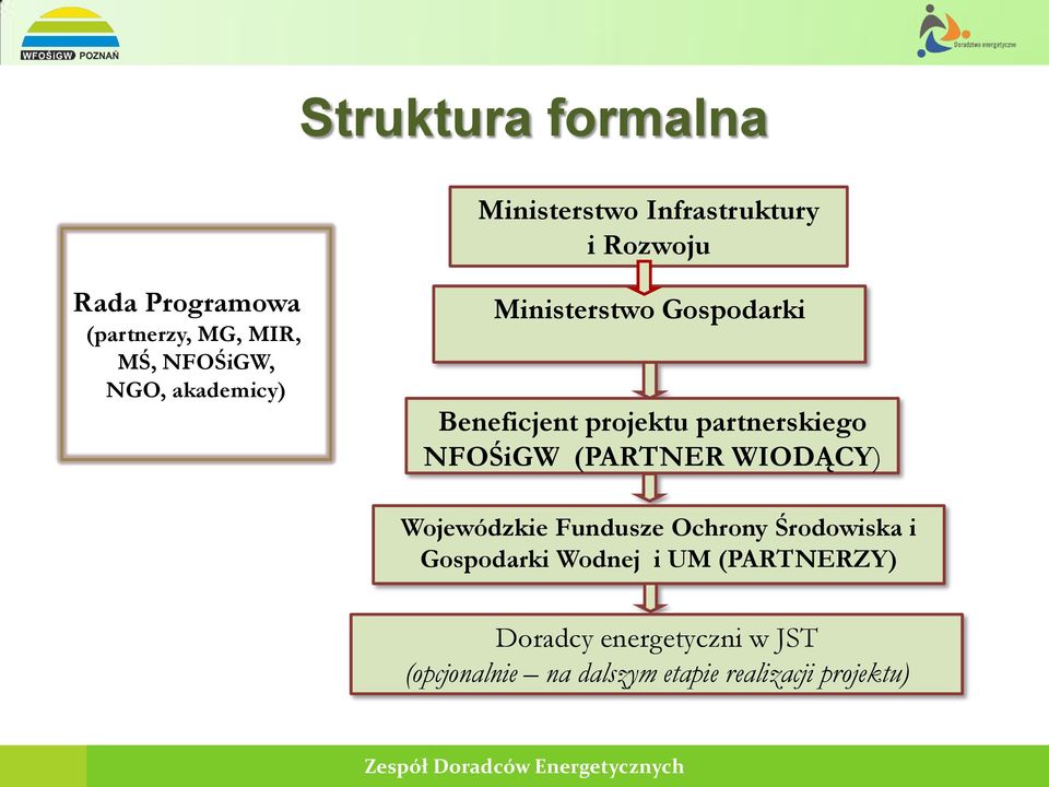 partnerskiego NFOŚiGW (PARTNER WIODĄCY) Wojewódzkie Fundusze Ochrony Środowiska i