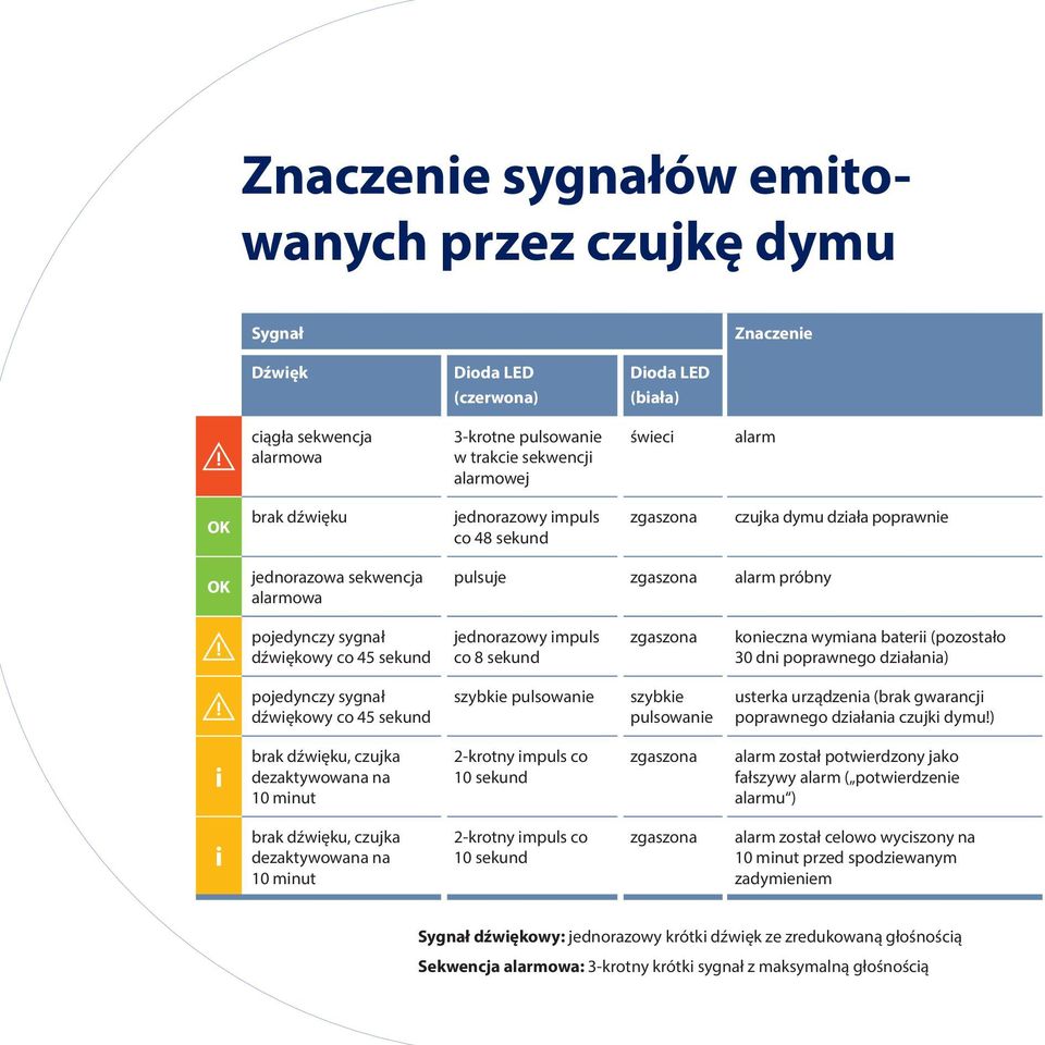 jednorazowy impuls co 8 sekund zgaszona konieczna wymiana baterii (pozostało 30 dni poprawnego działania) pojedynczy sygnał dźwiękowy co 45 sekund szybkie pulsowanie szybkie pulsowanie usterka