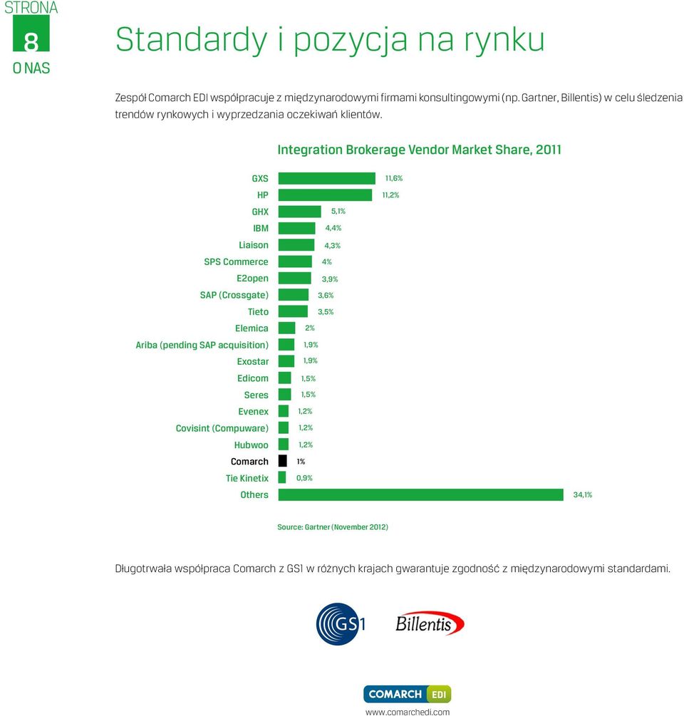 Integration Brokerage Vendor Market Share, 2011 GXS 11,6% HP 11,2% GHX 5,1% IBM 4,4% Liaison 4,3% SPS Commerce 4% E2open 3,9% SAP (Crossgate) 3,6% Tieto 3,5% Elemica 2%