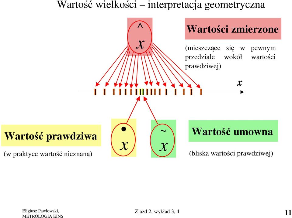 prawdziwej) Wartość prawdziwa ~ Wartość umowna (w praktyce