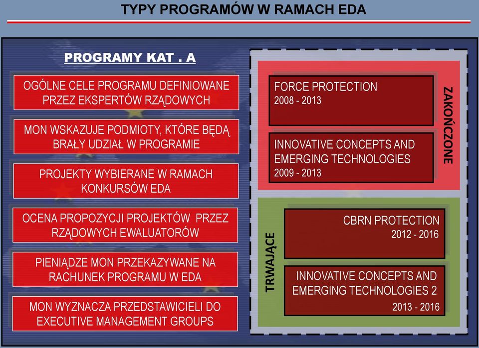 W RAMACH KONKURSÓW EDA FORCE PROTECTION 2008-2013 INNOVATIVE CONCEPTS AND EMERGING TECHNOLOGIES 2009-2013 ZAKOŃCZONE OCENA PROPOZYCJI
