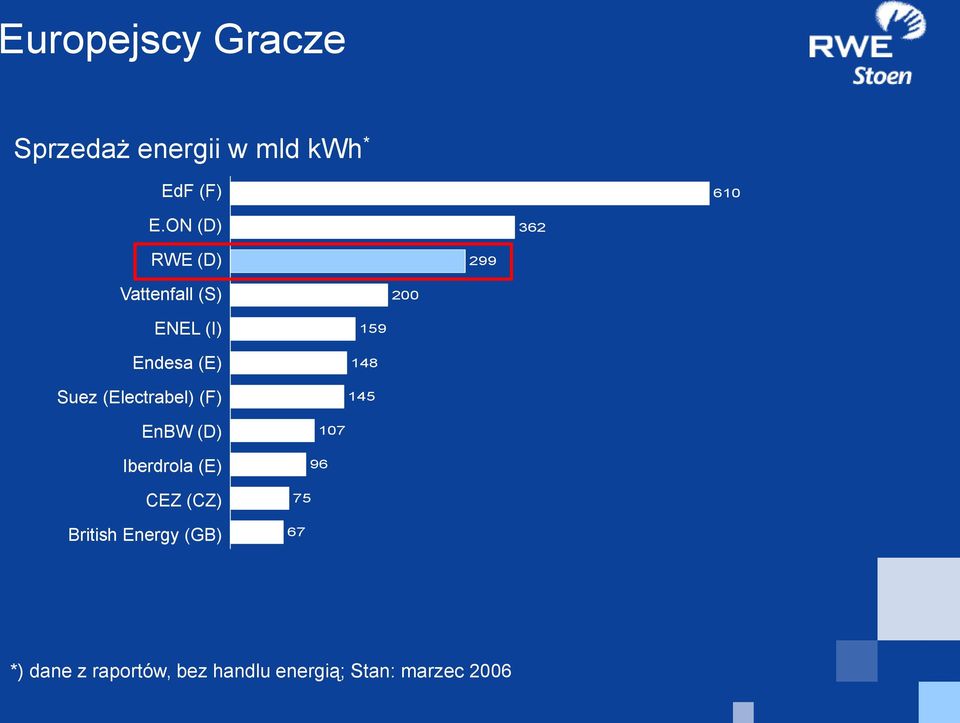 (Electrabel) (F) 159 148 145 EnBW (D) Iberdrola (E) CEZ (CZ) British