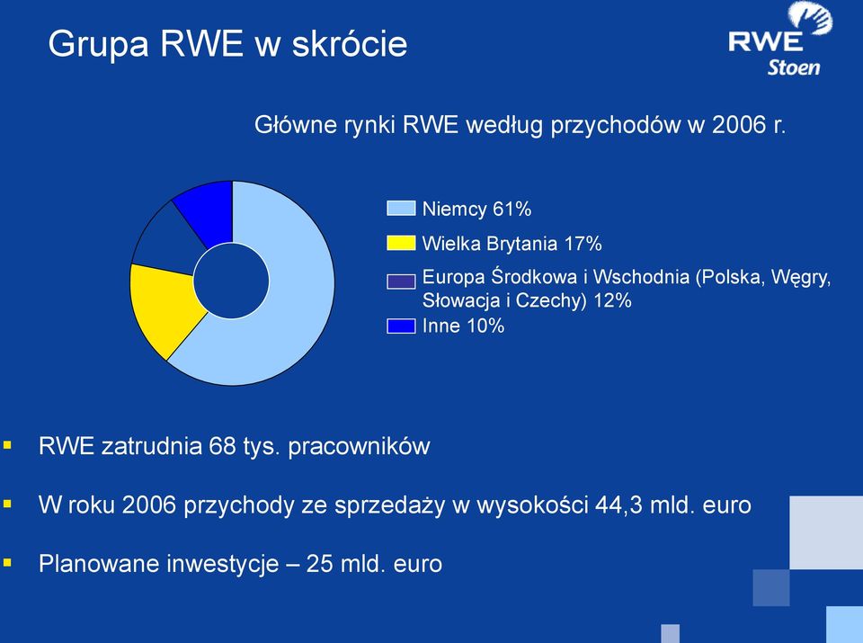 Słowacja i Czechy) 12% Inne 10% RWE zatrudnia 68 tys.