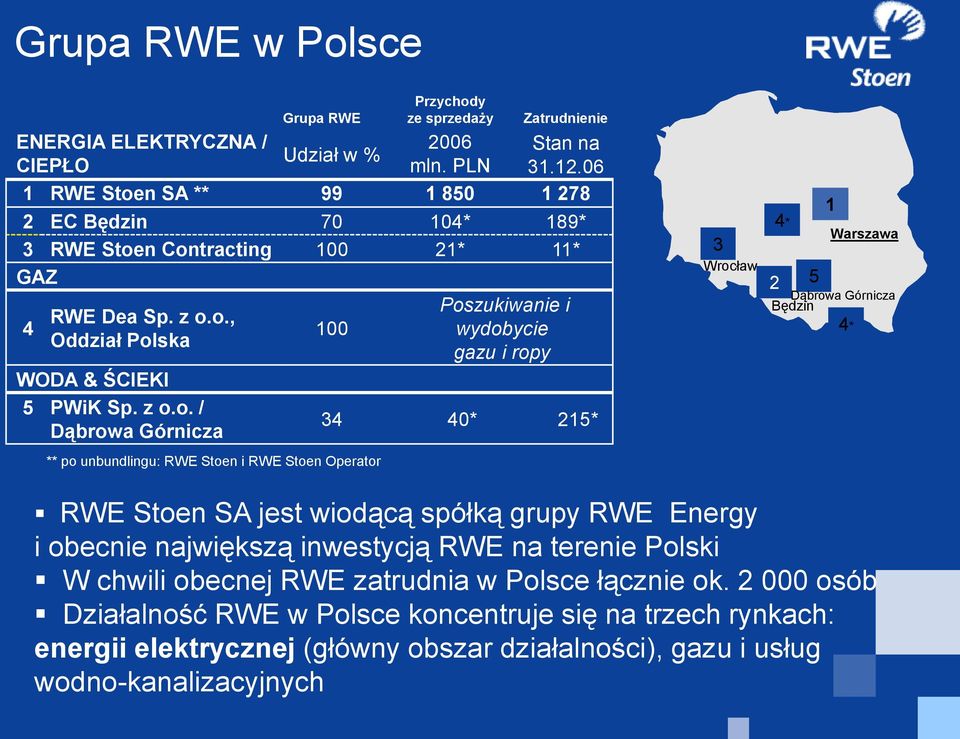 n SA ** 99 1 850 1 278 2 EC Będzin 70 104* 189* 3 RWE Stoe