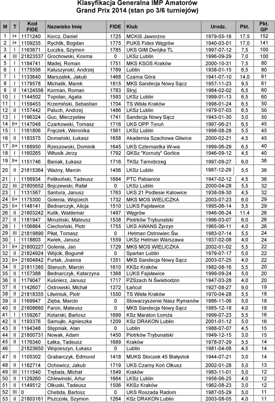 FIDE GP 1 I+ 1171240 Korcz, Daniel 1725 MCKiS Jaworzno 1979-05-16 17,5 152 2 I+ 1109235 Rychlik, Bogdan 1775 PUKS Fides Węgrów 1940-03-01 17,0 141 3 I 1163671 Łuczka, Szymon 1785 UKS GIM Dwójka TL