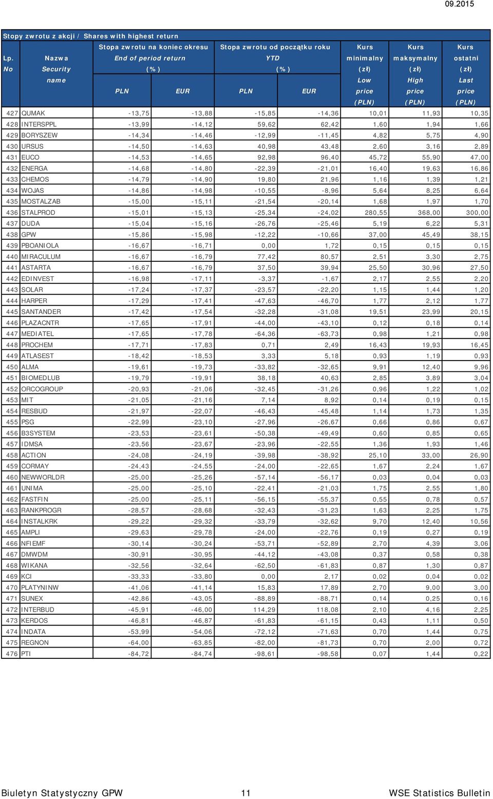 -13,75-13,88-15,85-14,36 10,01 11,93 10,35 428 INTERSPPL -13,99-14,12 59,62 62,42 1,60 1,94 1,66 429 BORYSZEW -14,34-14,46-12,99-11,45 4,82 5,75 4,90 430 URSUS -14,50-14,63 40,98 43,48 2,60 3,16 2,89