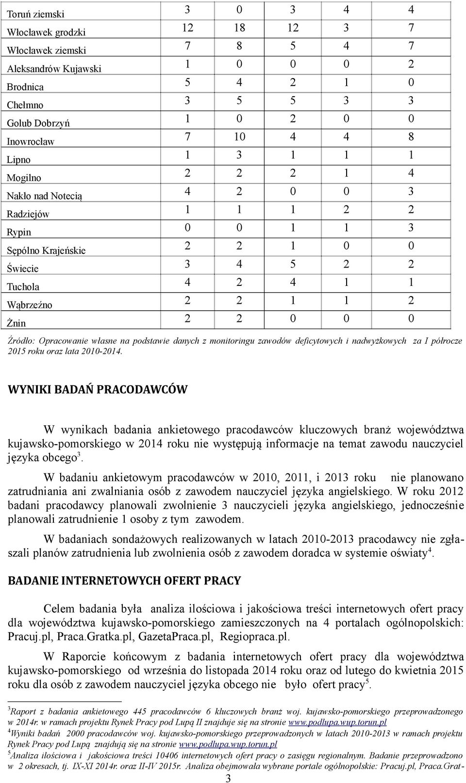 Źródło: Opracowanie własne na podstawie danych z monitoringu zawodów deficytowych i nadwyżkowych za I półrocze 2015 roku oraz lata 2010-2014.