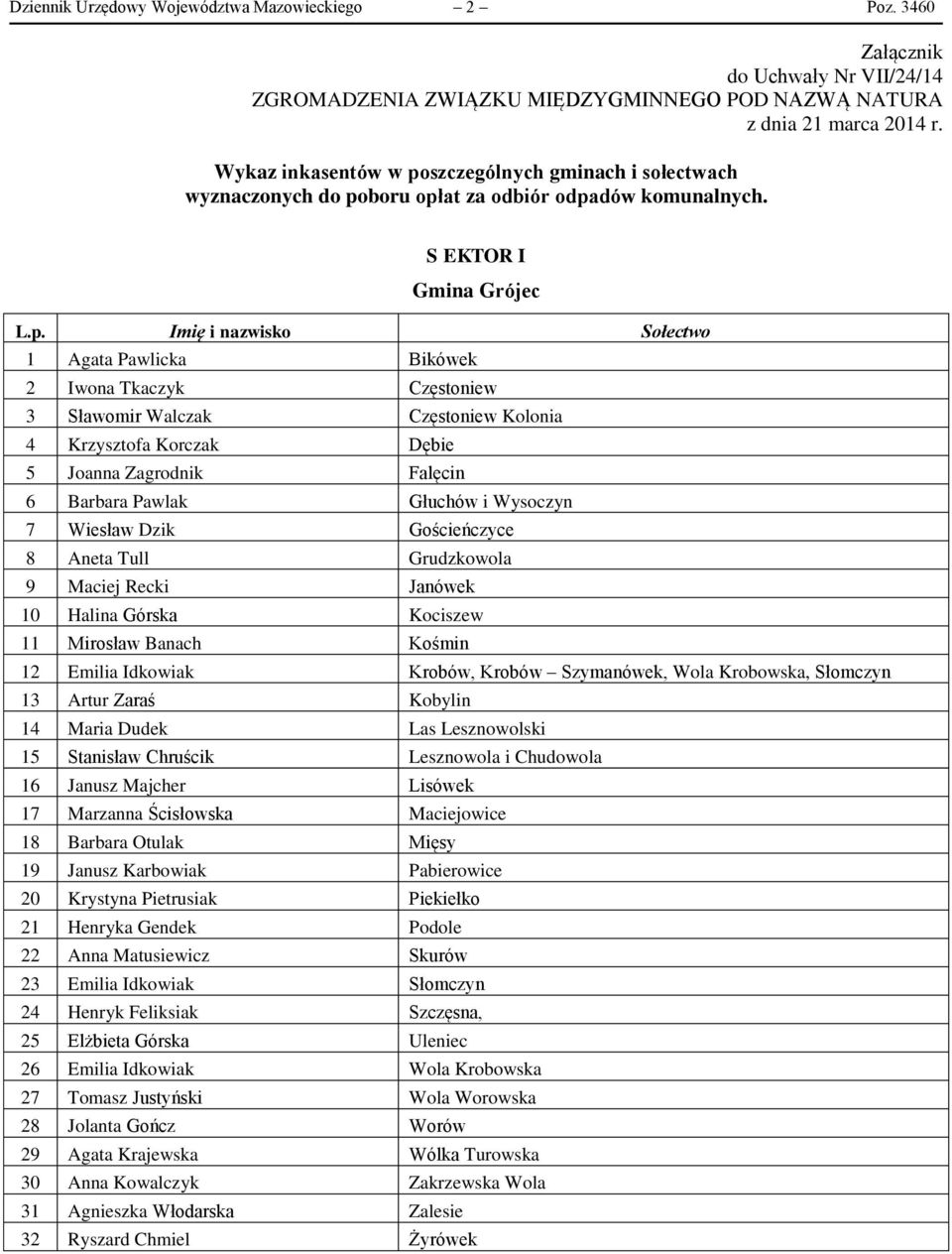 S EKTOR I Gmina Grójec 1 Agata Pawlicka Bikówek 2 Iwona Tkaczyk Częstoniew 3 Sławomir Walczak Częstoniew Kolonia 4 Krzysztofa Korczak Dębie 5 Joanna Zagrodnik Falęcin 6 Barbara Pawlak Głuchów i