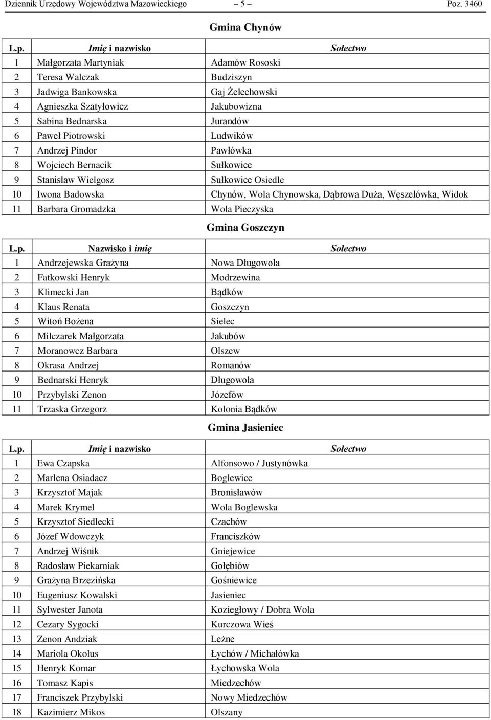 Piotrowski Ludwików 7 Andrzej Pindor Pawłówka 8 Wojciech Bernacik Sułkowice 9 Stanisław Wielgosz Sułkowice Osiedle 10 Iwona Badowska Chynów, Wola Chynowska, Dąbrowa Duża, Węszelówka, Widok 11 Barbara