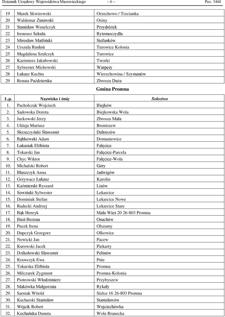 Kolonia 25 Magdalena Szulczyk Turowice 26 Kazimierz Jakubowski Tworki 27 Sylwester Michowski Warpęsy 28 Łukasz Kuchta Wierzchowina / Szymanów 29 Renata Paździerska Zbrosza Duża Gmina Promna L.p. Nazwisko i imię Sołectwo 1.