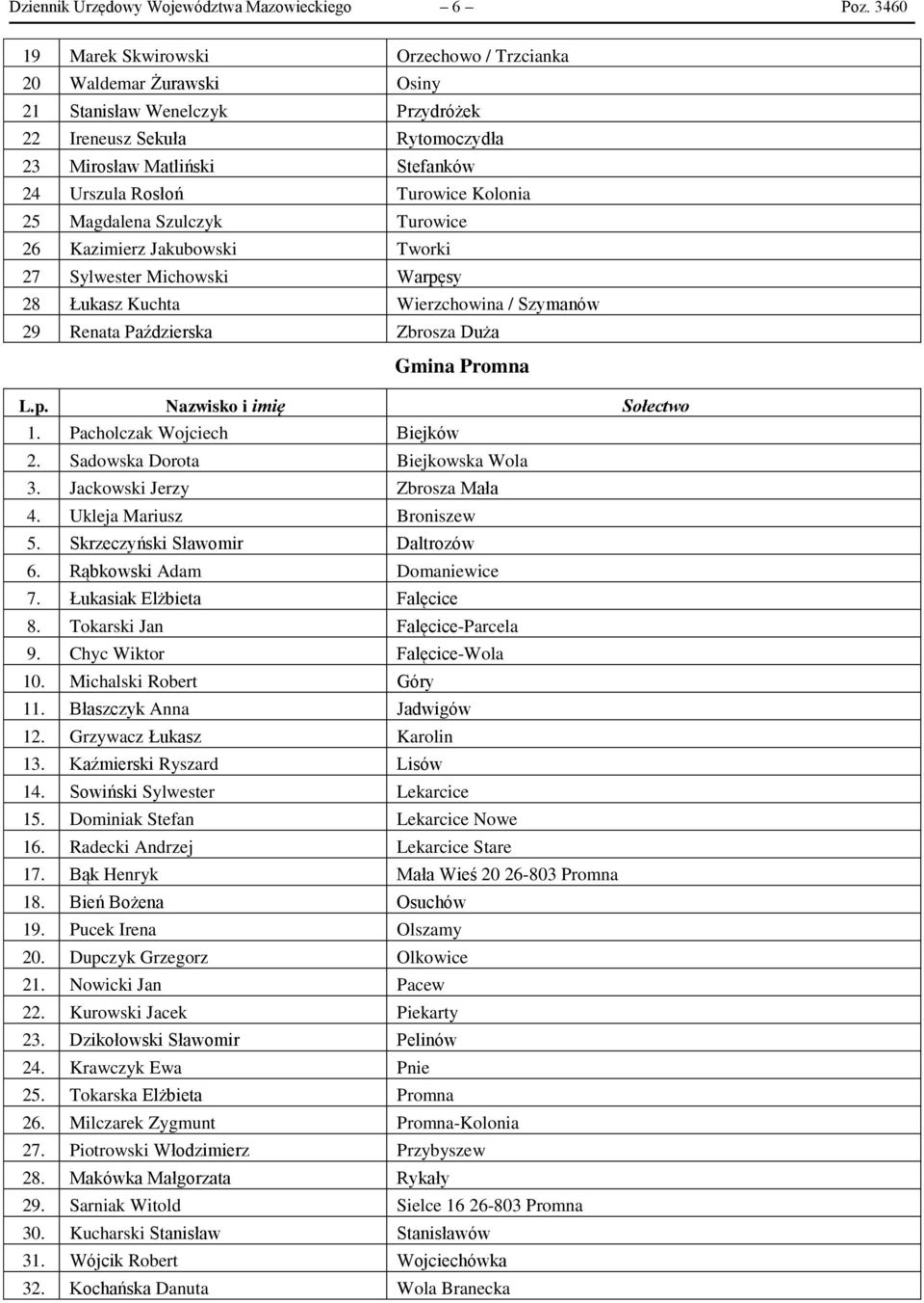 Kolonia 25 Magdalena Szulczyk Turowice 26 Kazimierz Jakubowski Tworki 27 Sylwester Michowski Warpęsy 28 Łukasz Kuchta Wierzchowina / Szymanów 29 Renata Paździerska Zbrosza Duża Gmina Promna L.p. Nazwisko i imię Sołectwo 1.