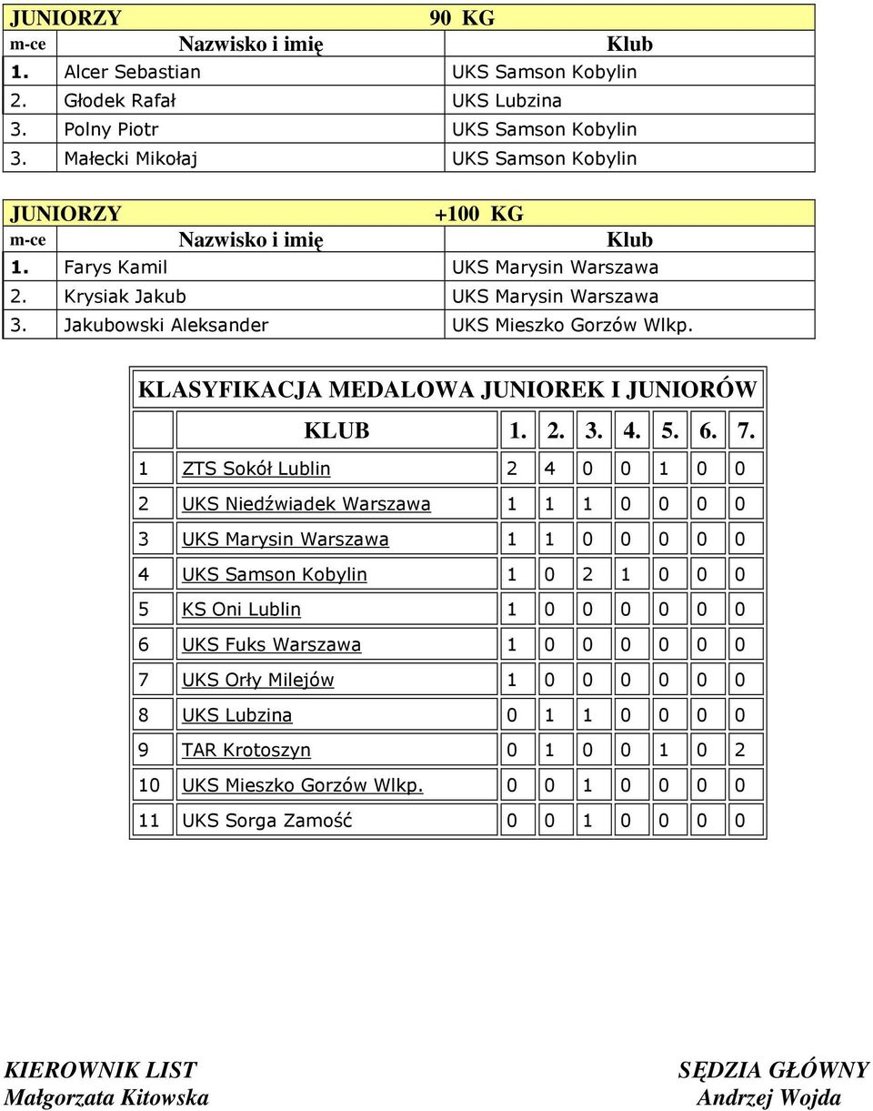 1 ZTS Sokół Lublin 2 4 0 0 1 0 0 2 UKS Niedźwiadek Warszawa 1 1 1 0 0 0 0 3 UKS Marysin Warszawa 1 1 0 0 0 0 0 4 UKS Samson Kobylin 1 0 2 1 0 0 0 5 KS Oni Lublin 1 0 0 0 0 0 0 6 UKS Fuks Warszawa 1 0