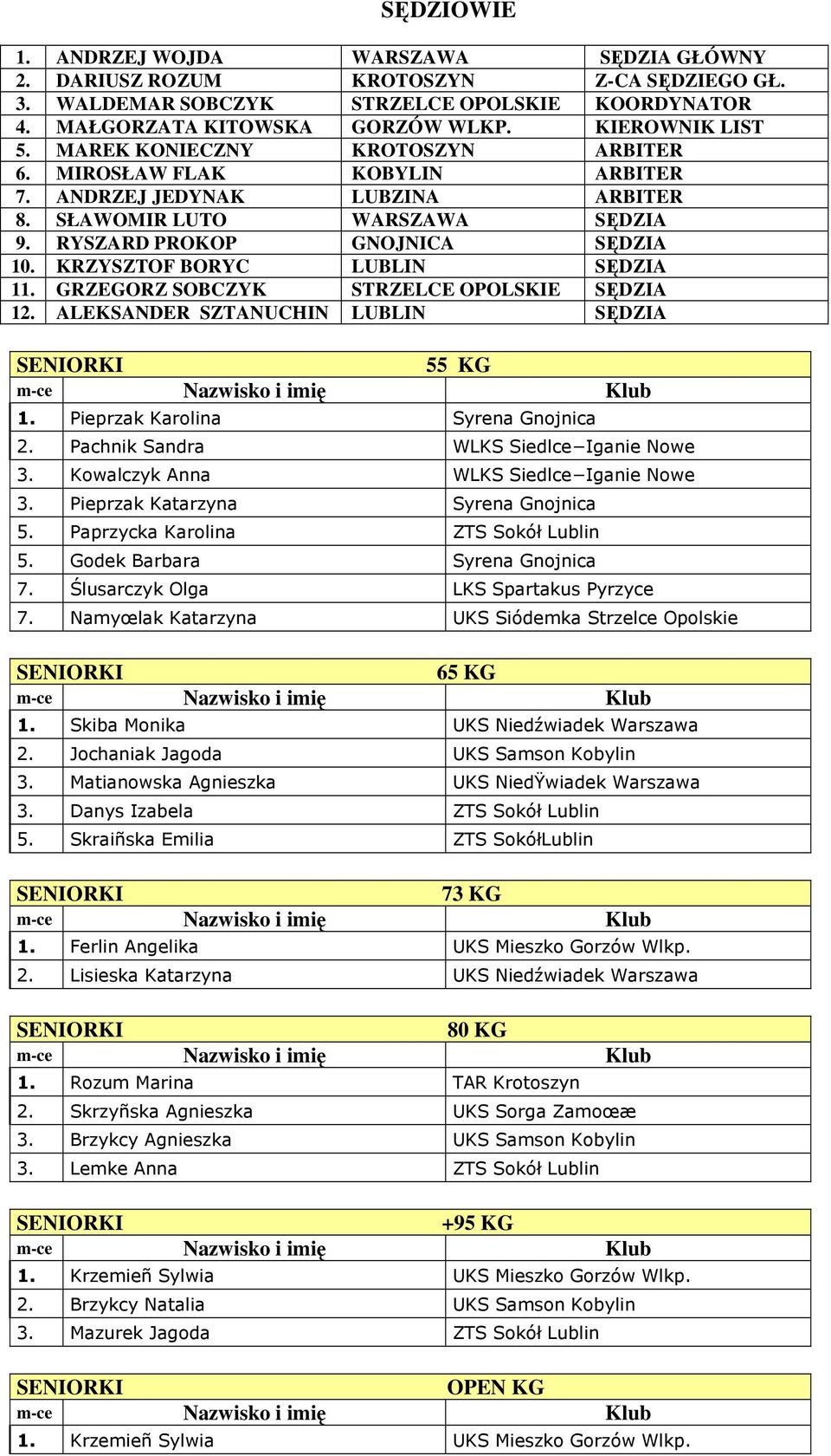 KRZYSZTOF BORYC LUBLIN SĘDZIA 11. GRZEGORZ SOBCZYK STRZELCE OPOLSKIE SĘDZIA 12. ALEKSANDER SZTANUCHIN LUBLIN SĘDZIA 55 KG 1. Pieprzak Karolina Syrena Gnojnica 2.