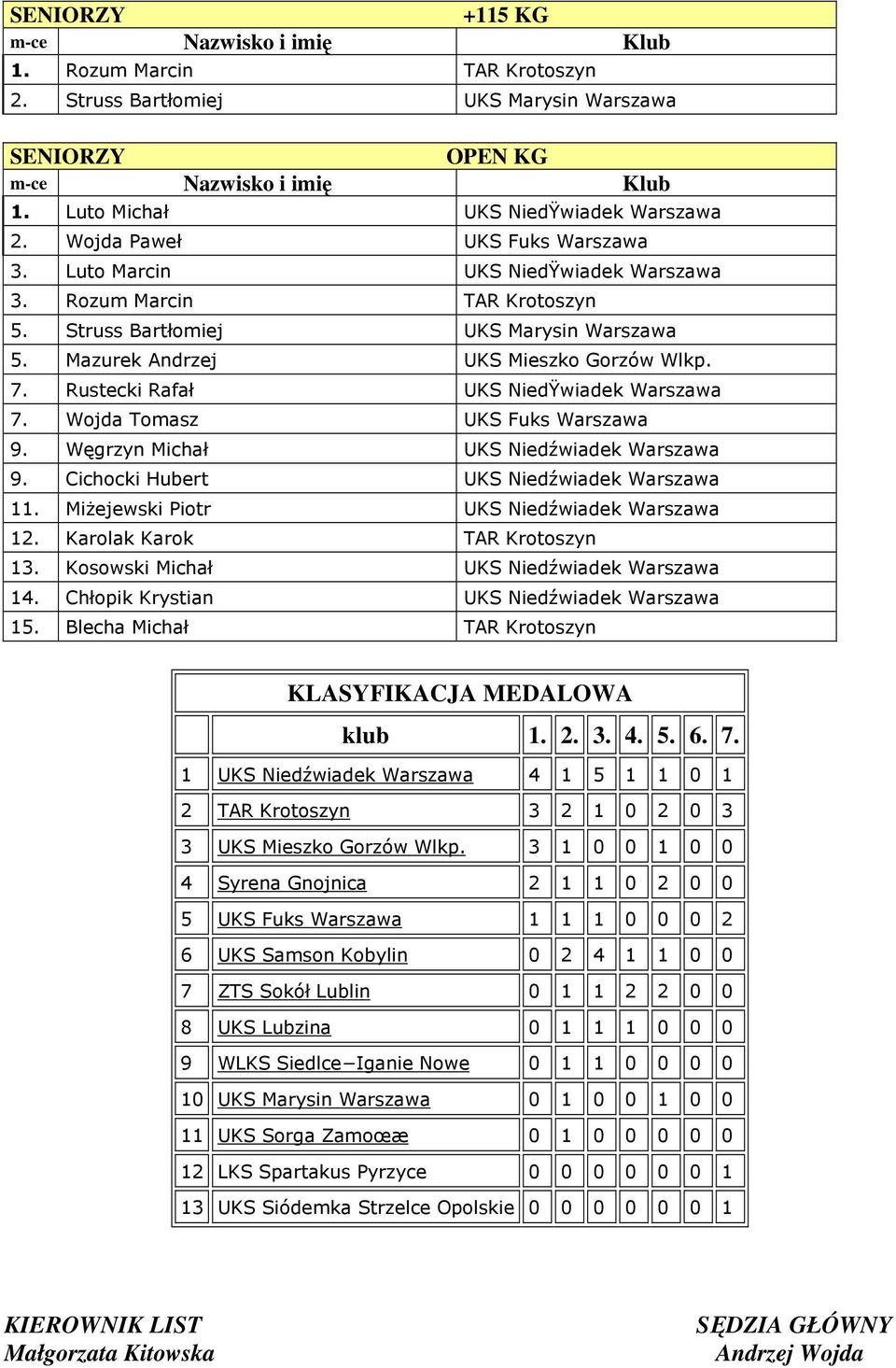 Wojda Tomasz UKS Fuks Warszawa 9. Węgrzyn Michał UKS Niedźwiadek Warszawa 9. Cichocki Hubert UKS Niedźwiadek Warszawa 11. Miżejewski Piotr UKS Niedźwiadek Warszawa 12. Karolak Karok TAR Krotoszyn 13.