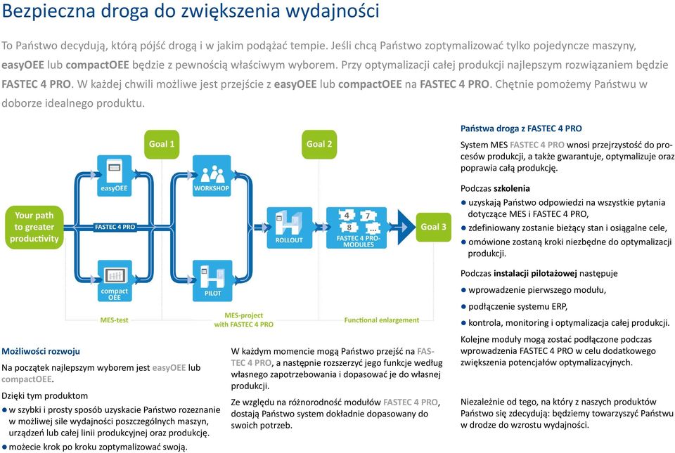 W każdej chwili możliwe jest przejście z easyoee lub compactoee na FASTEC 4 PRO. Chętnie pomożemy Państwu w doborze idealnego produktu.