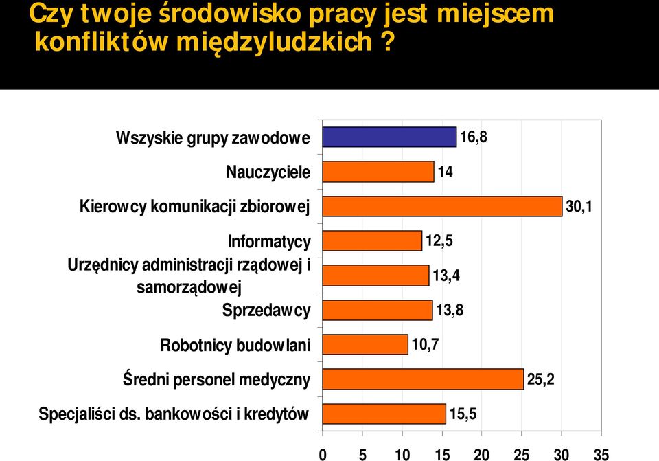 Informatycy Urzędnicy administracji rządowej i samorządowej Sprzedawcy Robotnicy