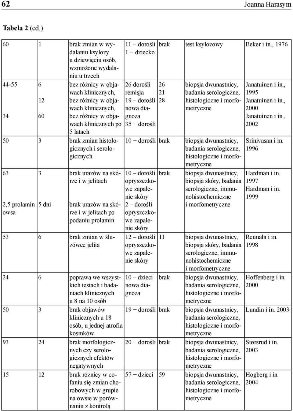 klinicznych po 5 latach 50 3 brak zmian histologicznych i serologicznych 63 2,5 prolamin owsa 3 5 dni brak urazów na skórze i w jelitach brak urazów na skórze i w jelitach po podaniu prolamin 53 6
