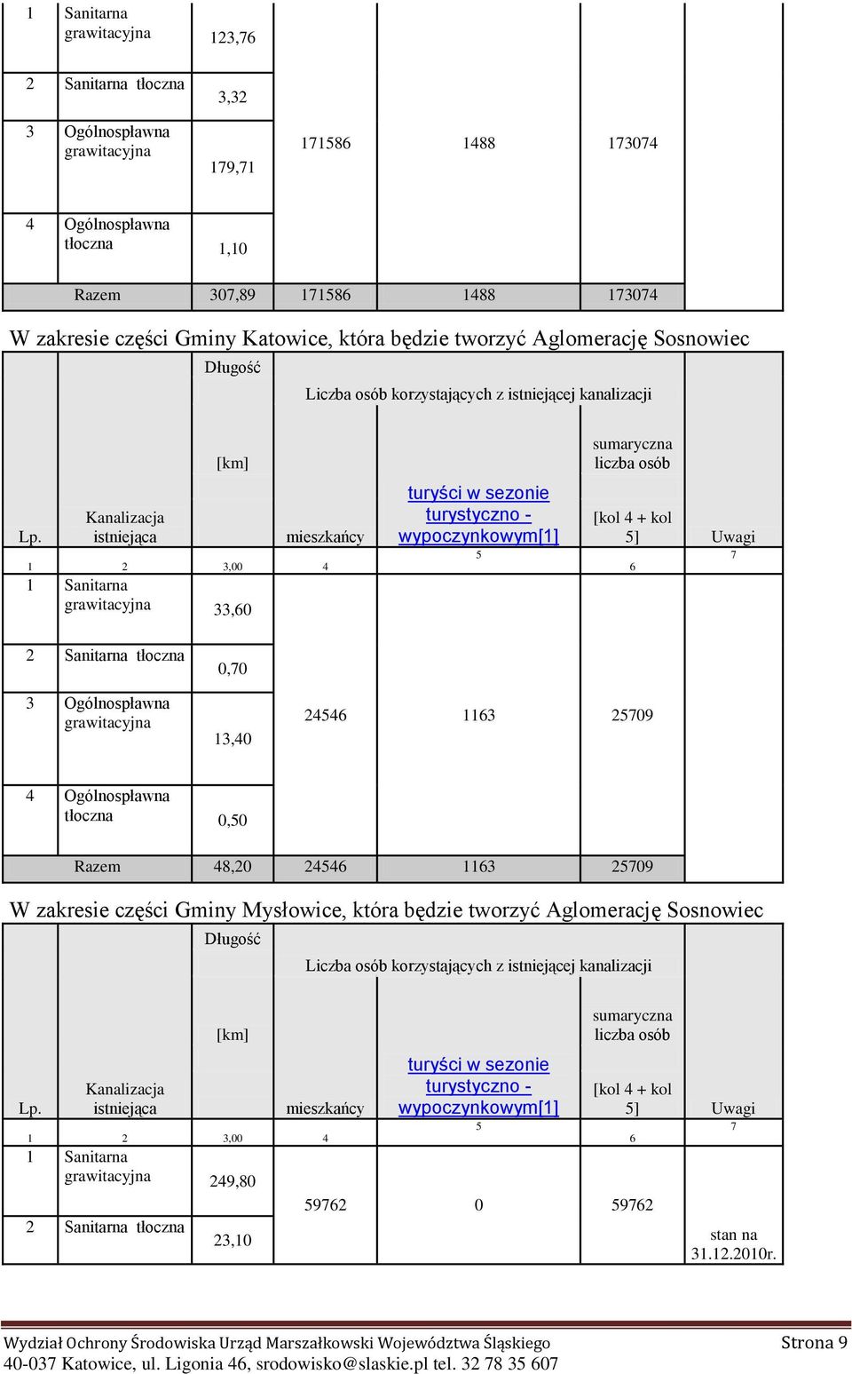 Knlizcj istniejąc mieszkńcy 1 2 3,00 4 1 Snitrn grwitcyjn 33,60 turyści w sezonie turystyczno - wypoczynkowym[1] 5 [kol 4 + kol 5] 6 Uwgi 7 2 Snitrn tłoczn 3 Ogólnospłwn grwitcyjn 0,70 13,40 24546