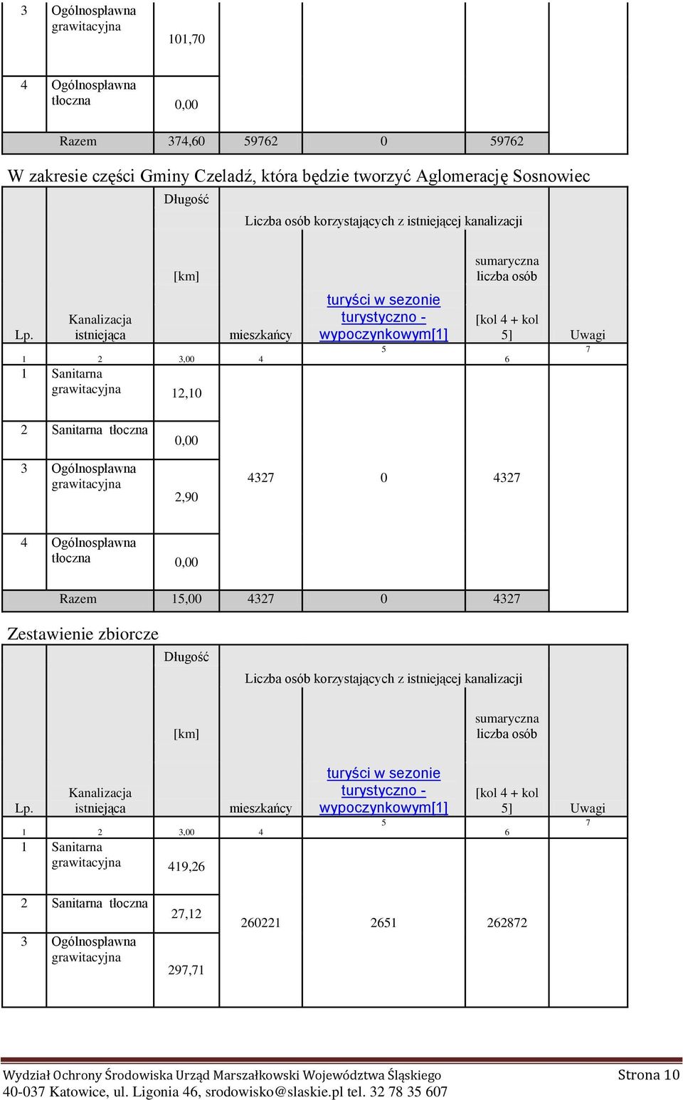 Knlizcj istniejąc mieszkńcy 1 2 3,00 4 1 Snitrn grwitcyjn 12,10 turyści w sezonie turystyczno - wypoczynkowym[1] 5 [kol 4 + kol 5] 6 Uwgi 7 2 Snitrn tłoczn 3 Ogólnospłwn grwitcyjn 0,00 2,90 4327 0