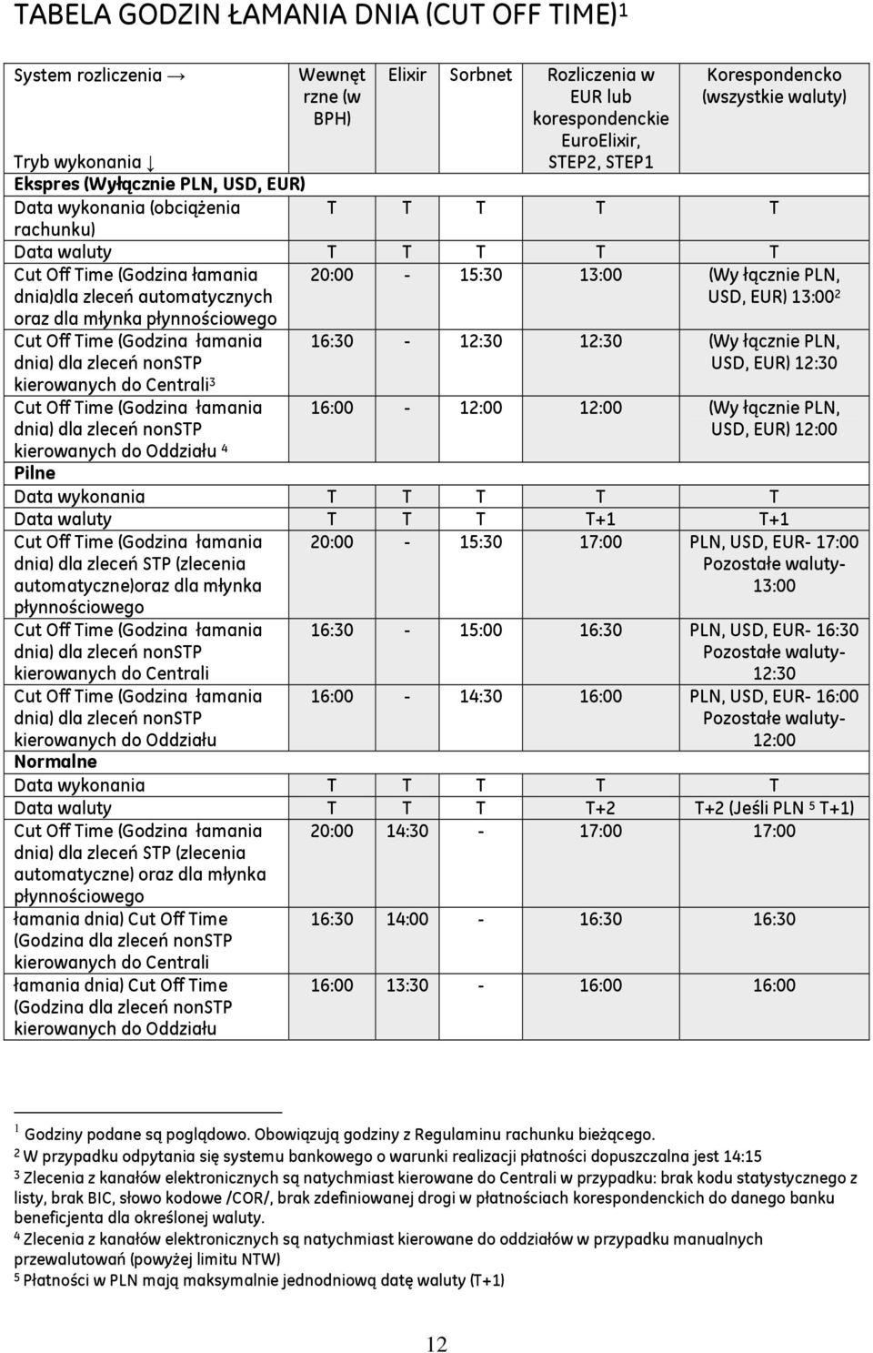 łamania dnia) dla zleceń nonstp kierowanych do Centrali 3 Cut Off Time (Godzina łamania dnia) dla zleceń nonstp kierowanych do Oddziału 4 Korespondencko (wszystkie waluty) 20:00-15:30 13:00 (Wy