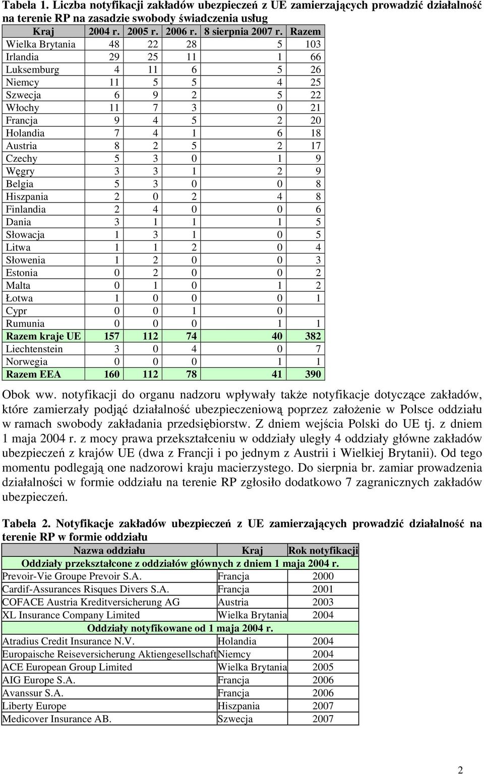 Czechy 5 3 0 1 9 Węgry 3 3 1 2 9 Belgia 5 3 0 0 8 Hiszpania 2 0 2 4 8 Finlandia 2 4 0 0 6 Dania 3 1 1 1 5 Słowacja 1 3 1 0 5 Litwa 1 1 2 0 4 Słowenia 1 2 0 0 3 Estonia 0 2 0 0 2 Malta 0 1 0 1 2 Łotwa