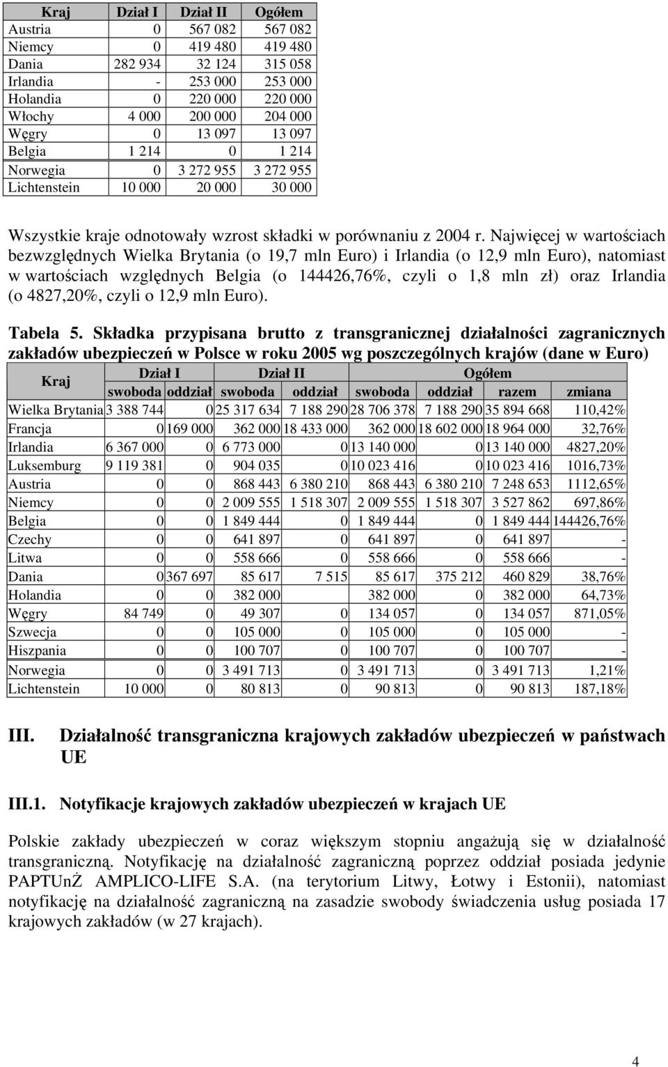 Najwięcej w wartościach bezwzględnych Wielka Brytania (o 19,7 mln Euro) i Irlandia (o 12,9 mln Euro), natomiast w wartościach względnych Belgia (o 144426,76%, czyli o 1,8 mln zł) oraz Irlandia (o