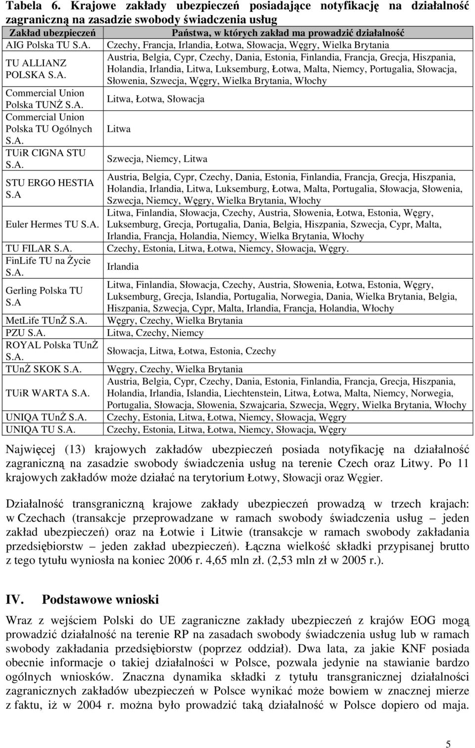 TU Czechy, Francja, Irlandia, Łotwa, Słowacja, Węgry, Wielka Brytania Austria, Belgia, Cypr, Czechy, Dania, Estonia, Finlandia, Francja, Grecja, Hiszpania, TU ALLIANZ Holandia, Irlandia, Litwa,