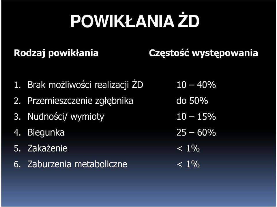 Przemieszczenie zgłębnika do 50% 3.